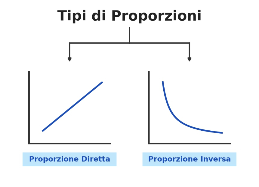 Grafici della proporzione diretta e inversa con una domanda creativa di matematica